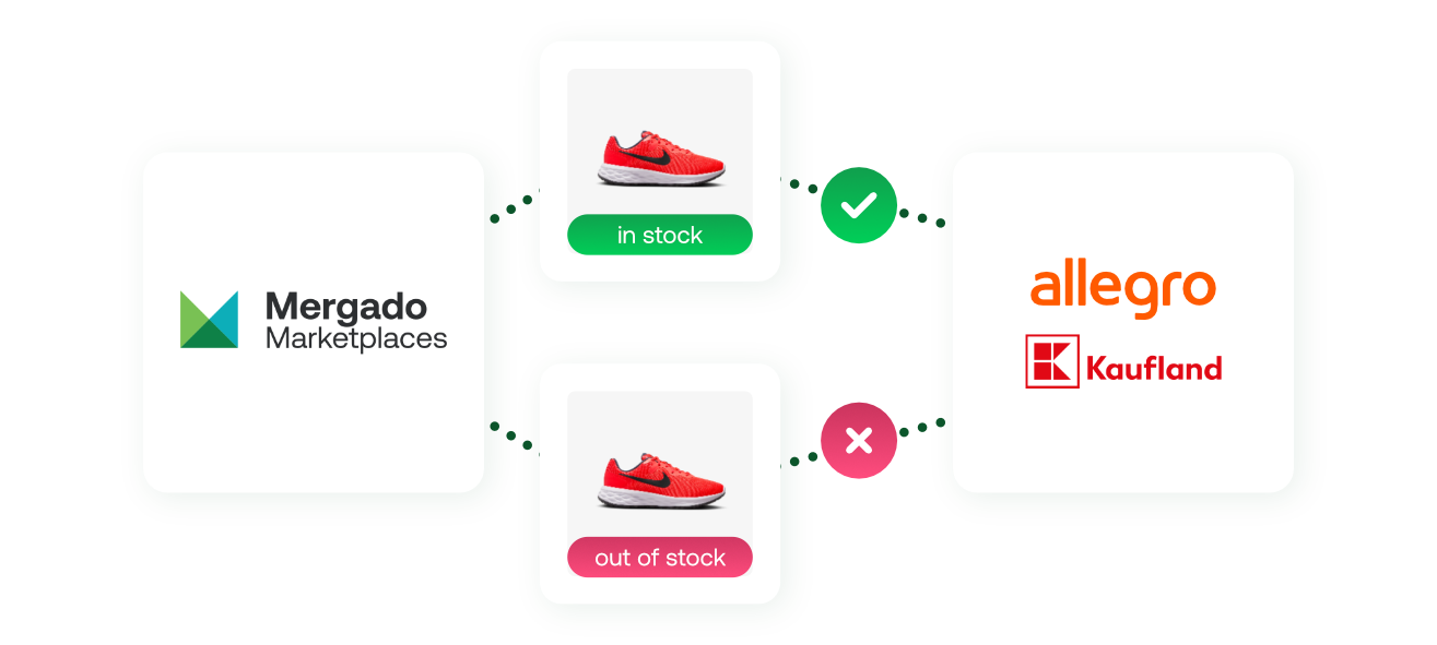 kaufland allegro mergado marketplaces